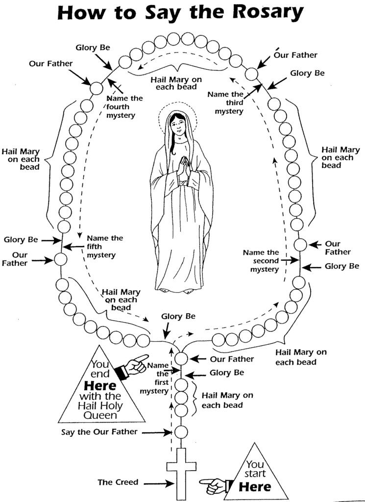 How to say the Rosary step by step